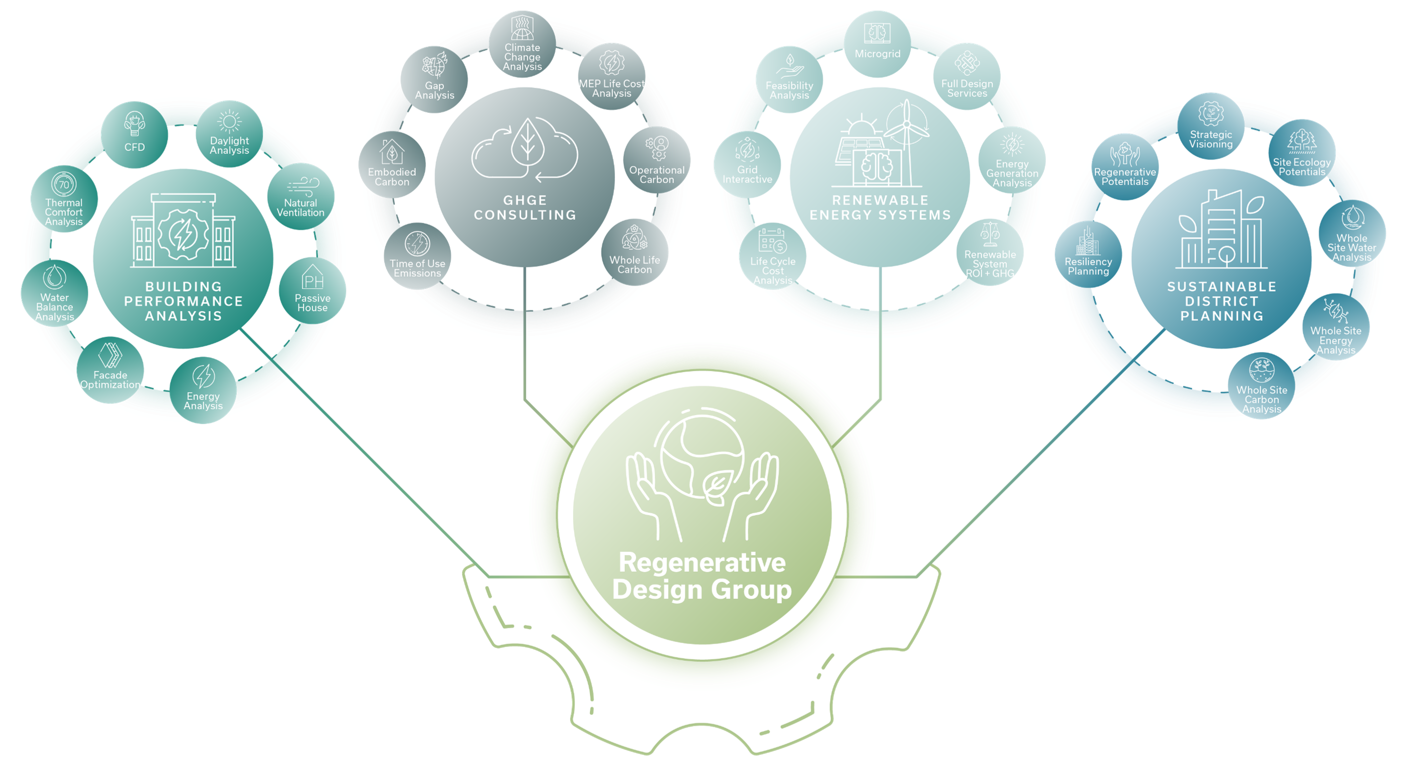 Regenerative Design Group Services Chart