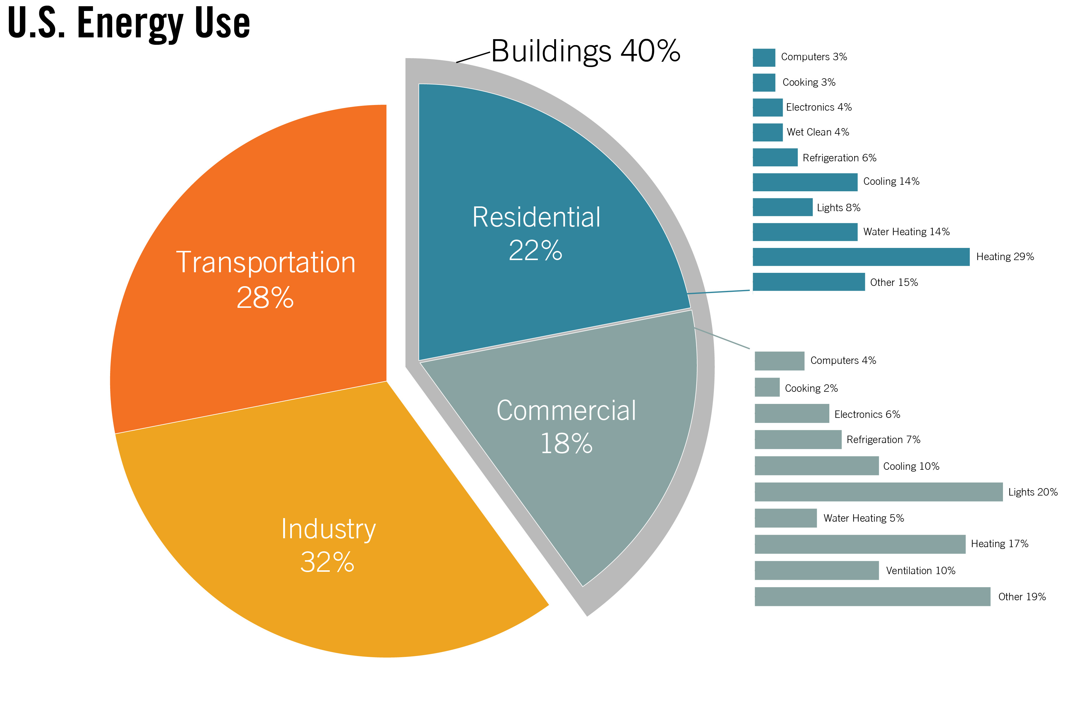 U.S. energy use